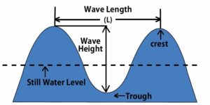 Wave Diagram
