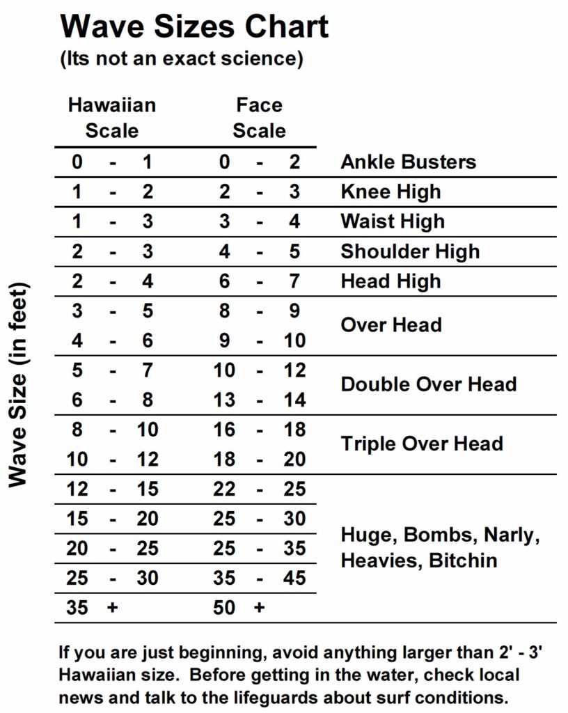 Know The Waves Aloha Surf Guide