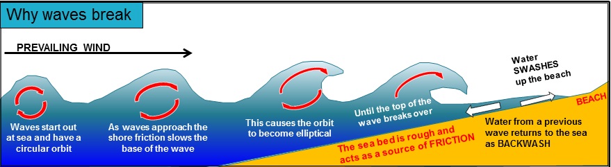 What Causes Waves