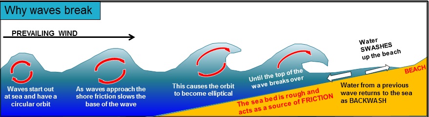 SURF , WAVE, SWELL AND BREAK TERMINOLOGY - Wave Guide By Swell